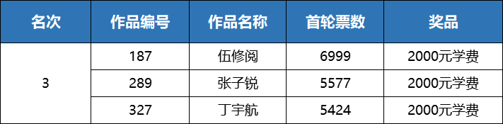 第二名(2名:310号选手,刘晟烽 第三名(3名:187号选手,伍修阅 289号