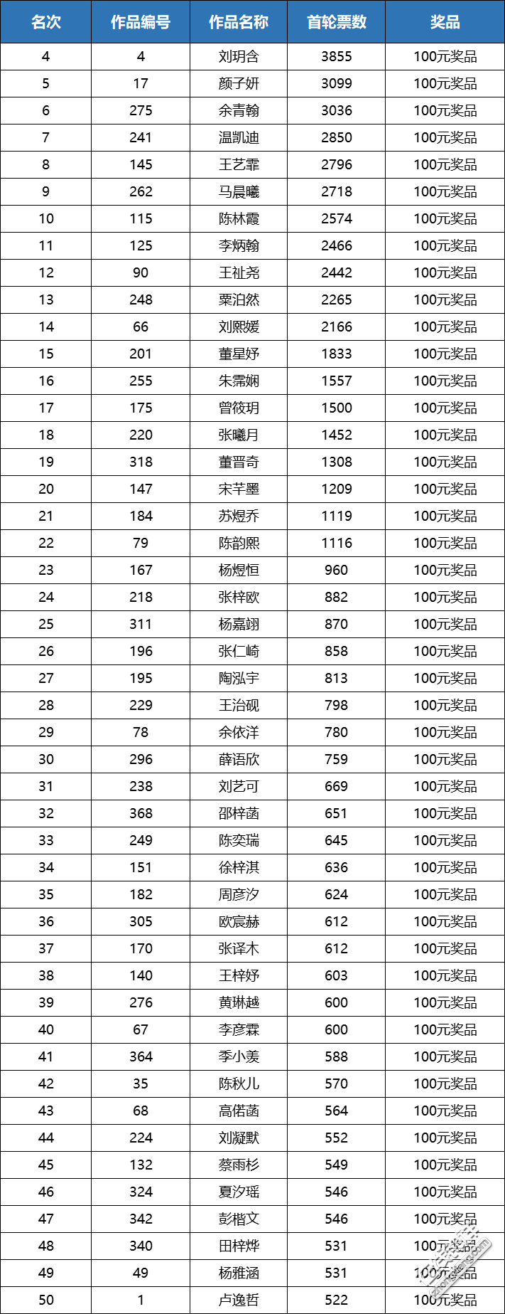 第二名(2名:310号选手,刘晟烽 第三名(3名:187号选手,伍修阅 289号