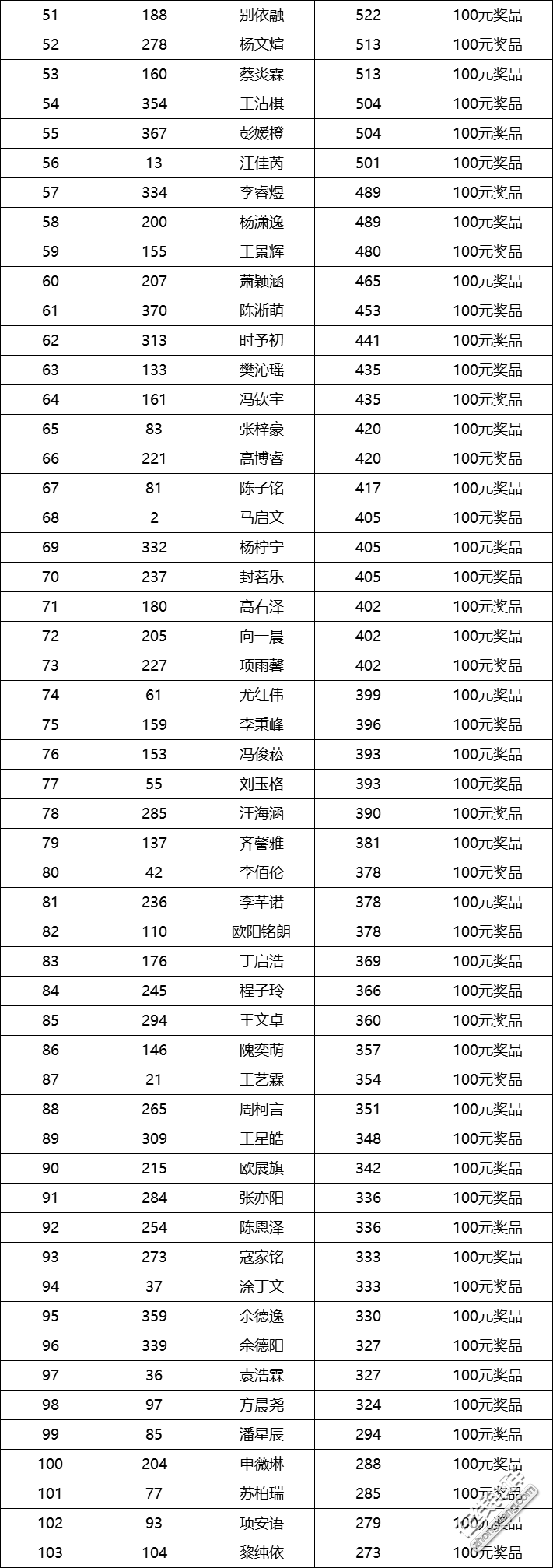 第二名(2名:310号选手,刘晟烽 第三名(3名:187号选手,伍修阅 289号